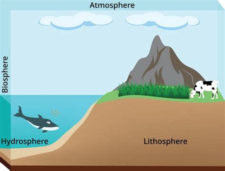 Biosphere, Lithosphere, Atmosphere, And Hydrosphere