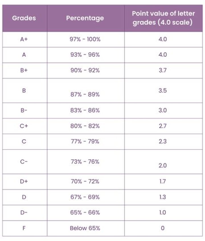 Uncovering Caitlyn Clark's GPA: A Statistical Analysis